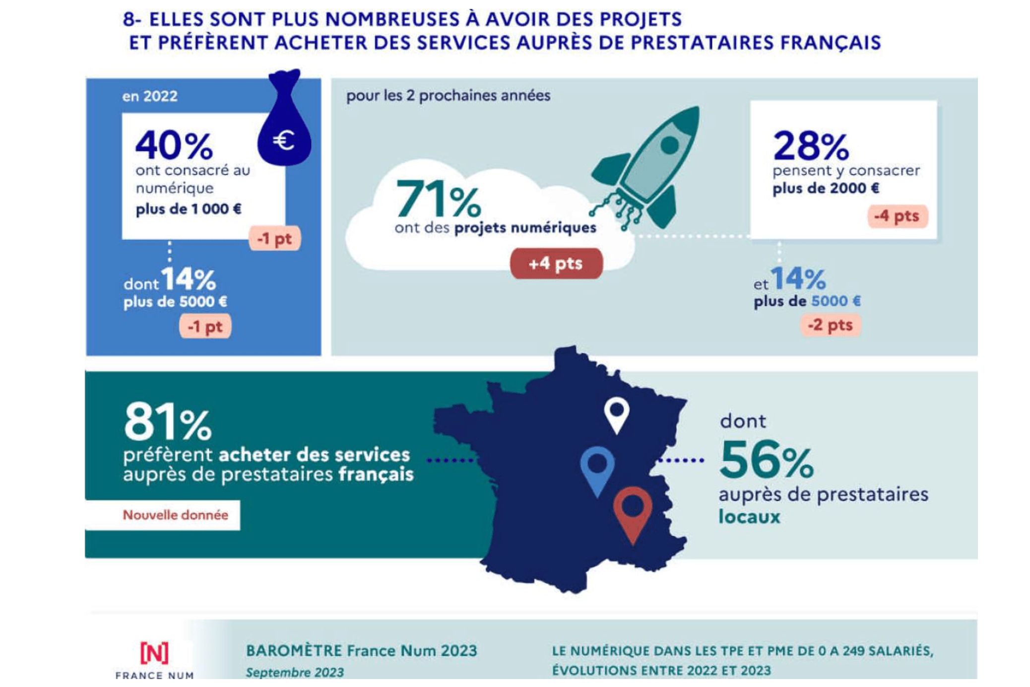 Le numérique dans les TPE et PME en 2023